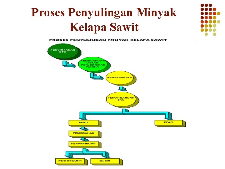 Proses Penyulingan Minyak Kelapa Sawit 