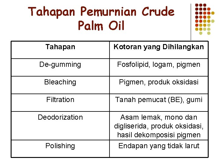 Tahapan Pemurnian Crude Palm Oil Tahapan Kotoran yang Dihilangkan De-gumming Fosfolipid, logam, pigmen Bleaching Tahapan Pemurnian Crude Palm Oil Tahapan Kotoran yang Dihilangkan De-gumming Fosfolipid, logam, pigmen Bleaching