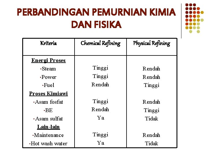 PERBANDINGAN PEMURNIAN KIMIA DAN FISIKA Kriteria Energi Proses • Steam • Power • Fuel