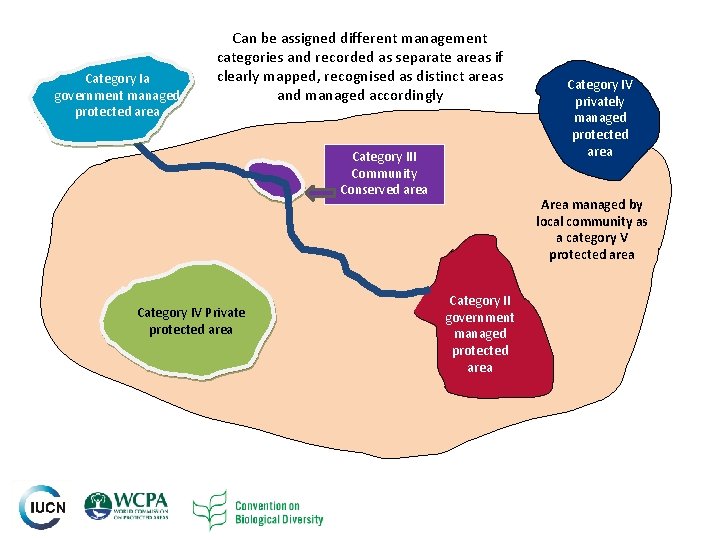 Category Ia government managed protected area Can be assigned different management categories and recorded