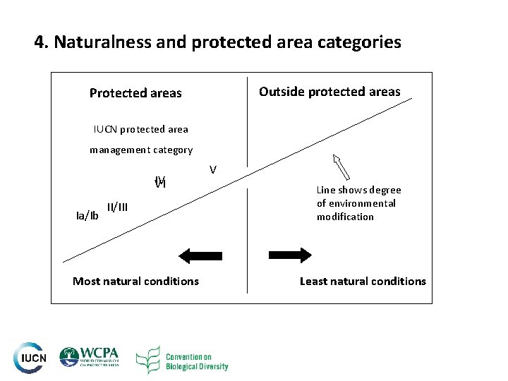 4. Naturalness and protected area categories Outside protected areas Protected areas IUCN protected area