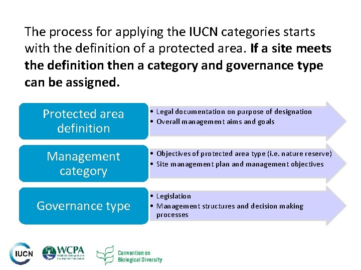 The process for applying the IUCN categories starts with the definition of a protected