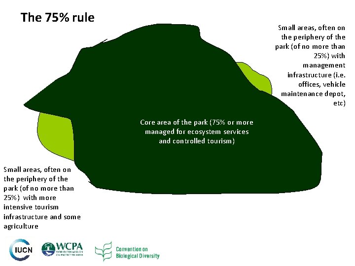 The 75% rule Small areas, often on the periphery of the park (of no