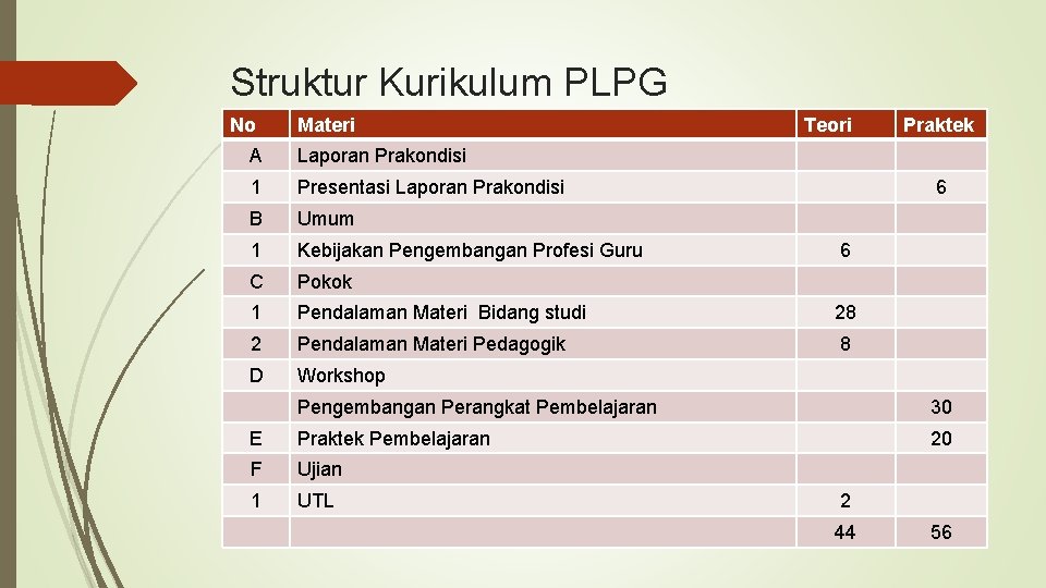 Struktur Kurikulum PLPG No Materi Teori A Laporan Prakondisi 1 Presentasi Laporan Prakondisi B