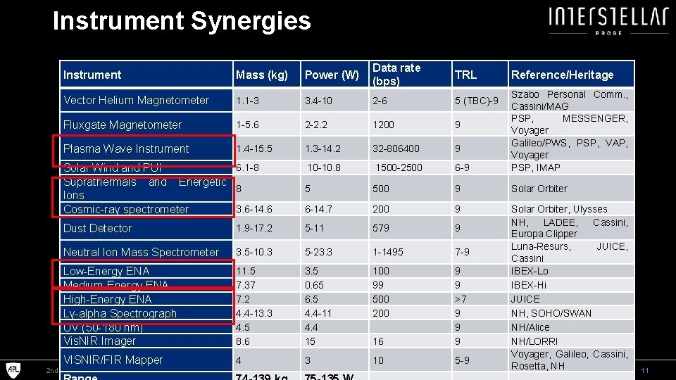 Instrument Synergies Instrument Mass (kg) Power (W) Data rate (bps) TRL Vector Helium Magnetometer