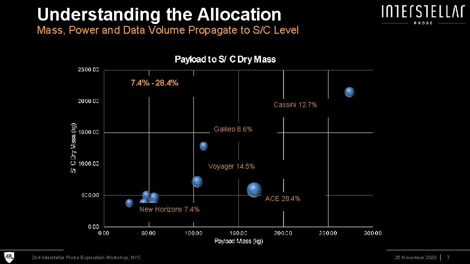 Understanding the Allocation Mass, Power and Data Volume Propagate to S/C Level 7. 4%