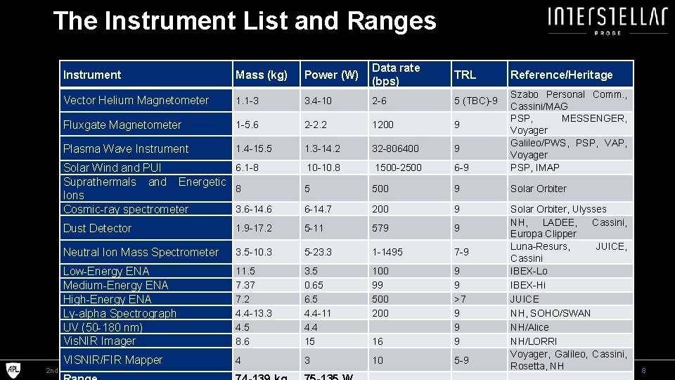 The Instrument List and Ranges Instrument Mass (kg) Power (W) Data rate (bps) TRL