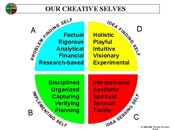 OUR CREATIVE SELVES A B Factual Rigorous Analytical Financial Research-based Disciplined Organized Capturing Verifying