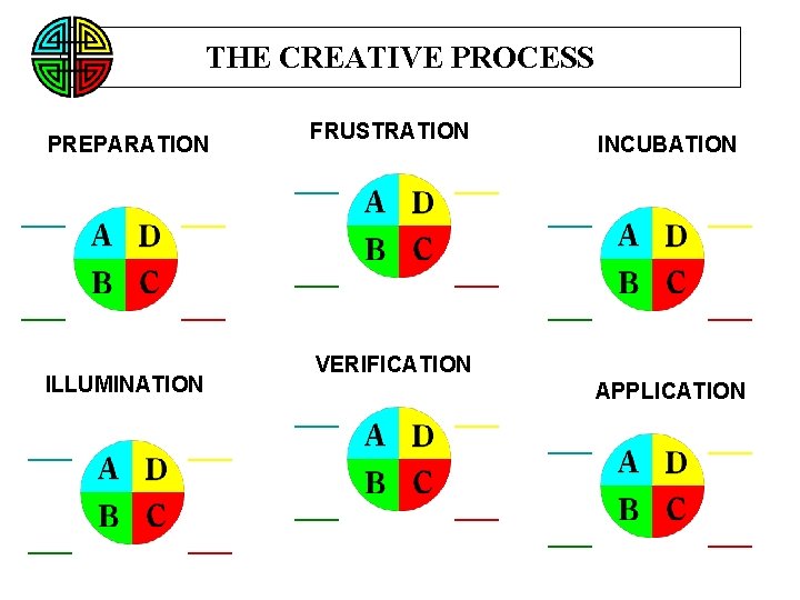 THE CREATIVE PROCESS PREPARATION FRUSTRATION ____ ____ APPLICATION ____ ____ VERIFICATION ____ ____ ILLUMINATION