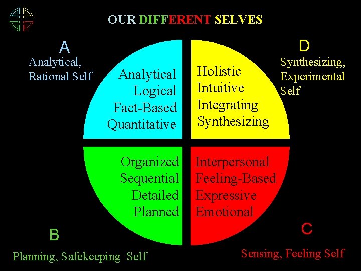 OUR DIFFERENT SELVES D A Analytical, Rational Self Analytical Logical Fact-Based Quantitative Organized Sequential