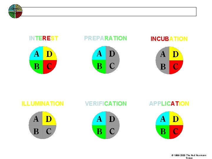 THE CREATIVE PROCESS INTEREST PREPARATION INCUBATION ILLUMINATION VERIFICATION APPLICATION © 1989 -2000 The Ned