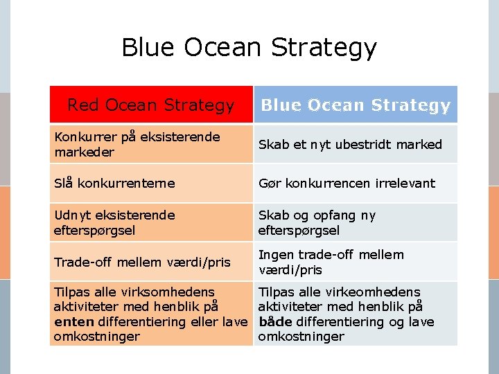 Blue Ocean Strategy Red Ocean Strategy Blue Ocean Strategy Konkurrer på eksisterende markeder Skab