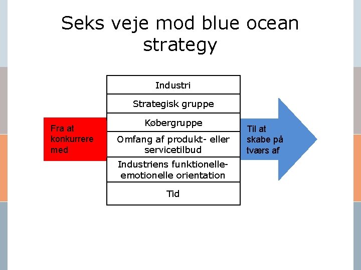 Seks veje mod blue ocean strategy Industri Strategisk gruppe Fra at konkurrere med Købergruppe