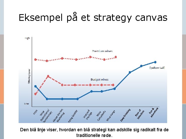 Eksempel på et strategy canvas Den blå linje viser, hvordan en blå strategi kan