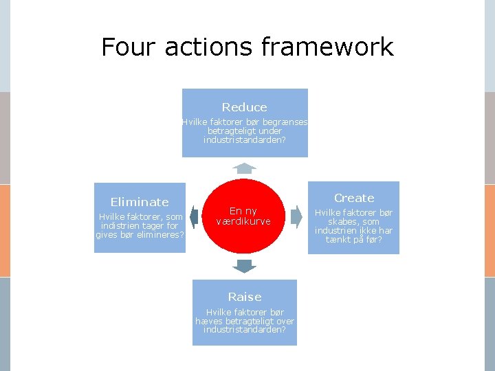 Four actions framework Reduce Hvilke faktorer bør begrænses betragteligt under industristandarden? Eliminate Hvilke faktorer,