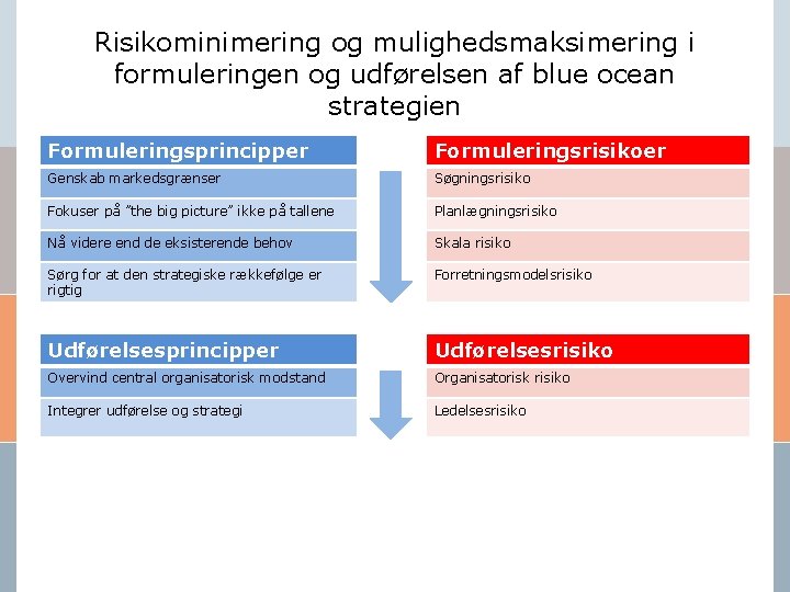 Risikominimering og mulighedsmaksimering i formuleringen og udførelsen af blue ocean strategien Formuleringsprincipper Formuleringsrisikoer Genskab