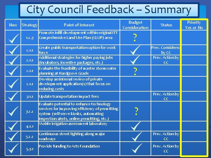 City Council Feedback – Summary New Strategy Point of Interest 1. 2. 3 Promote