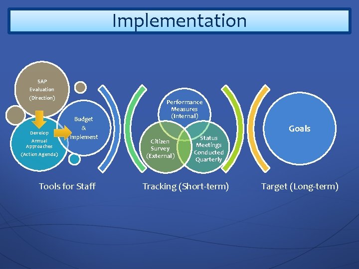 Implementation SAP Evaluation (Direction) Develop Annual Approaches (Action Agenda) Budget & Implement Tools for