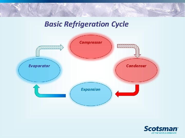 Basic Refrigeration Cycle Compressor Evaporator Condenser Expansion 