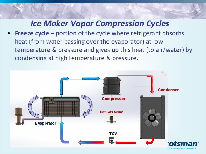 Ice Maker Vapor Compression Cycles • Freeze cycle – portion of the cycle where