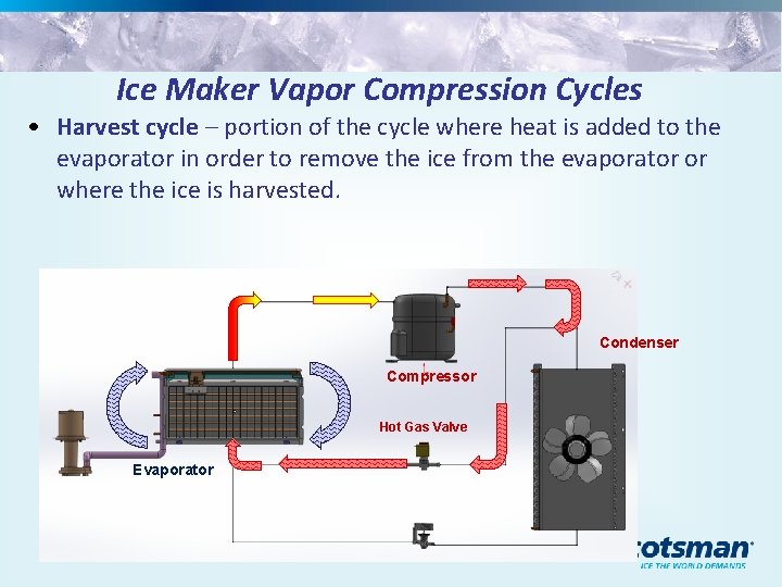 Ice Maker Vapor Compression Cycles • Harvest cycle – portion of the cycle where