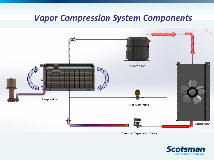 Vapor Compression System Components Compressor Evaporator Hot Gas Valve Condenser Thermal Expansion Valve 