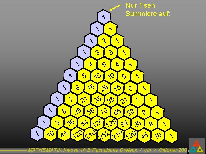 Nur 1’sen. Summiere auf: 1 1 2 1 1 3 4 1 3 6