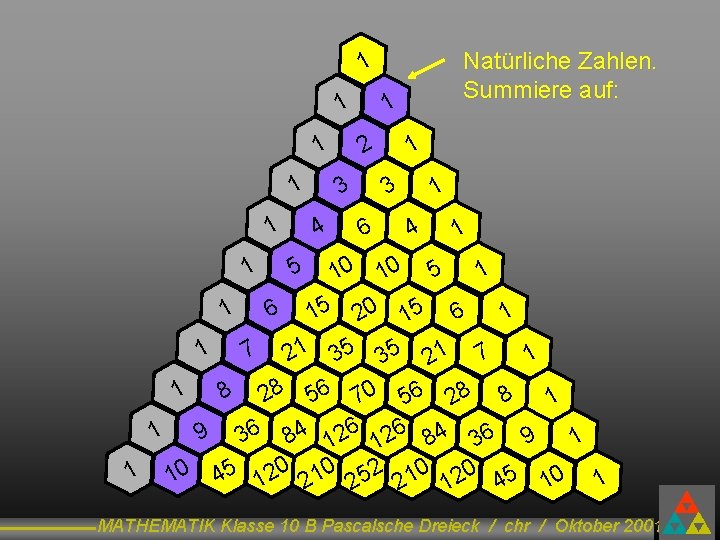 Natürliche Zahlen. Summiere auf: 1 1 2 1 1 3 4 1 3 6