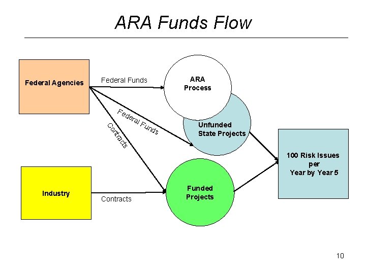 ARA Funds Flow Federal Agencies ARA Process Federal Funds Fe de cts tra n