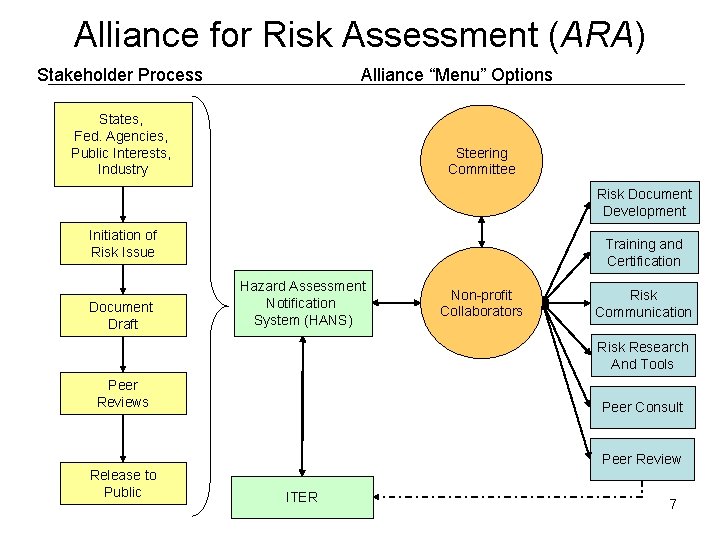 Alliance for Risk Assessment (ARA) Stakeholder Process Alliance “Menu” Options States, Fed. Agencies, Public