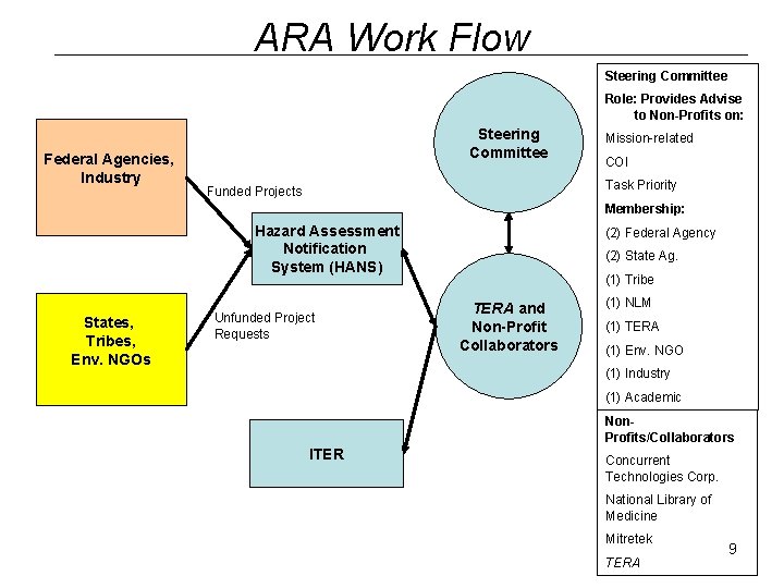 ARA Work Flow Steering Committee Role: Provides Advise to Non-Profits on: Federal Agencies, Industry