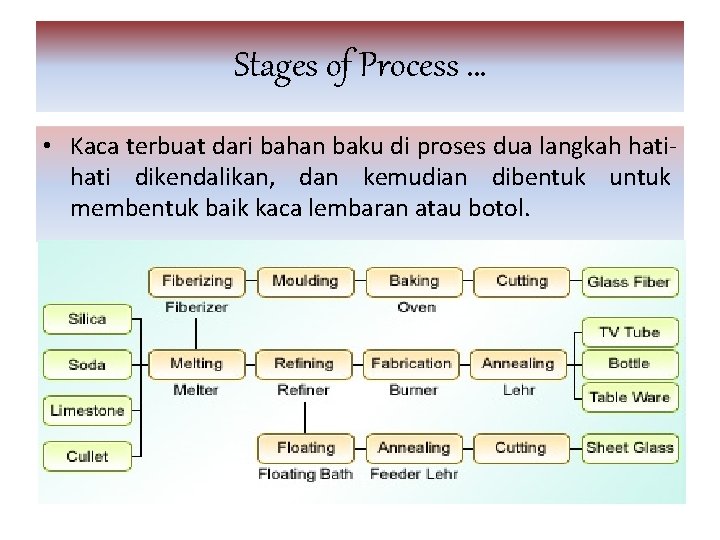 Stages of Process … • Kaca terbuat dari bahan baku di proses dua langkah