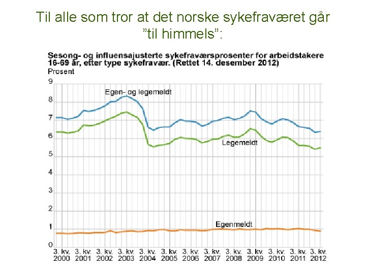 Til alle som tror at det norske sykefraværet går ”til himmels”: 