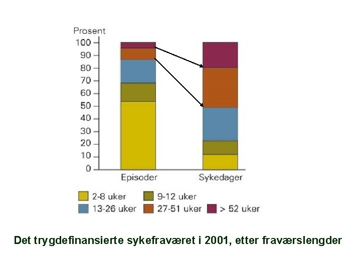 Det trygdefinansierte sykefraværet i 2001, etter fraværslengder 