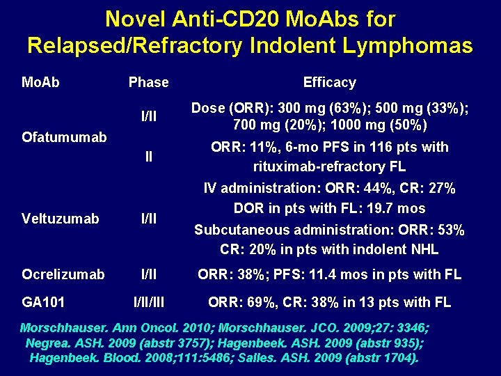 Novel Anti-CD 20 Mo. Abs for Relapsed/Refractory Indolent Lymphomas Mo. Ab Phase Efficacy I/II