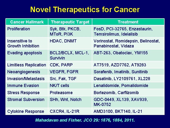 Novel Therapeutics for Cancer Hallmark Therapeutic Target Treatment Proliferation Syk, Btk, PKCB, MTo. R,