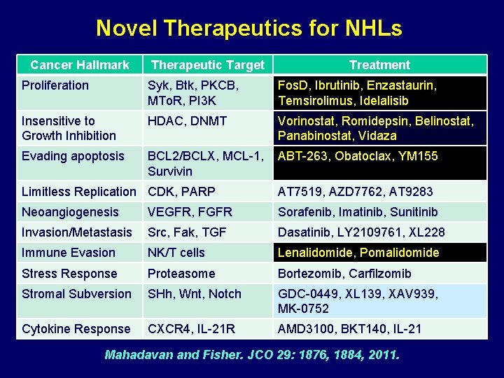 Novel Therapeutics for NHLs Cancer Hallmark Therapeutic Target Treatment Proliferation Syk, Btk, PKCB, MTo.