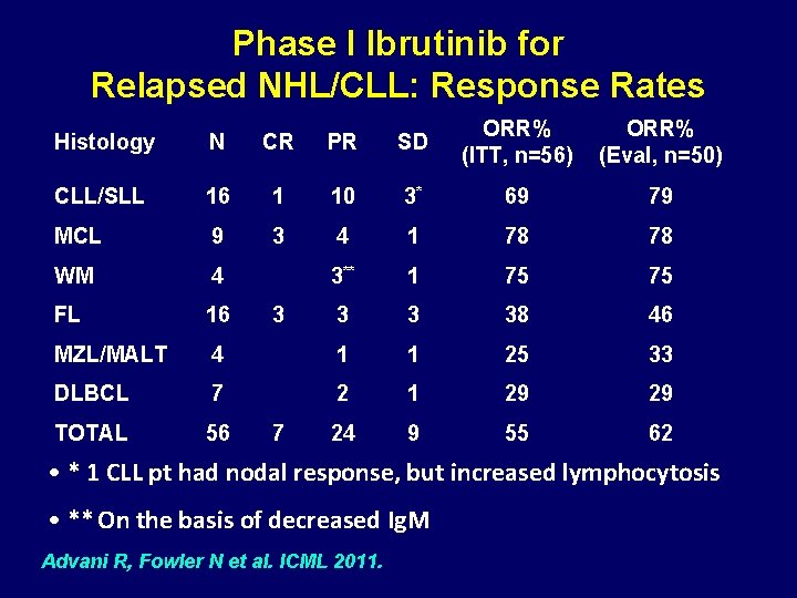 Phase I Ibrutinib for Relapsed NHL/CLL: Response Rates Histology N CR PR SD ORR%