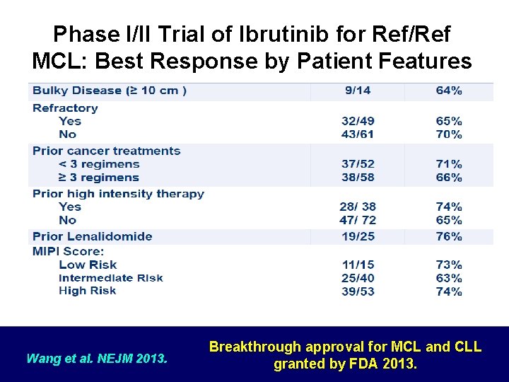 Phase I/II Trial of Ibrutinib for Ref/Ref MCL: Best Response by Patient Features Wang