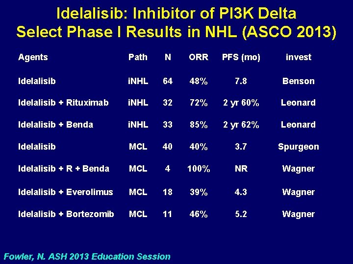 Idelalisib: Inhibitor of PI 3 K Delta Select Phase I Results in NHL (ASCO