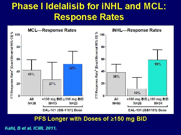 Phase I Idelalisib for i. NHL and MCL: Response Rates PFS Longer with Doses