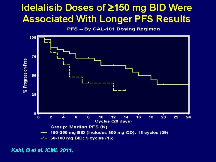 Idelalisib Doses of 150 mg BID Were Associated With Longer PFS Results Kahl, B