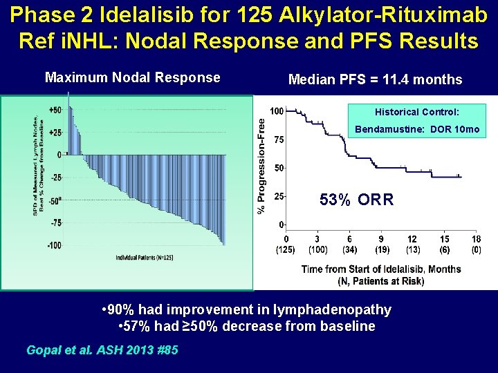 Phase 2 Idelalisib for 125 Alkylator-Rituximab Ref i. NHL: Nodal Response and PFS Results