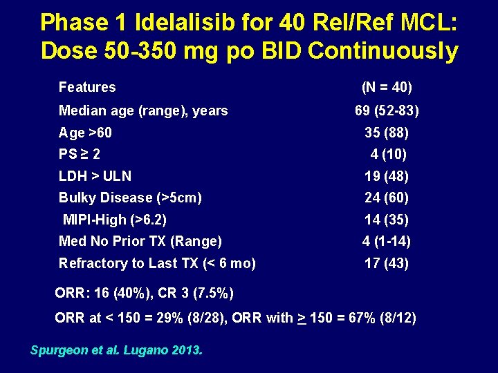 Phase 1 Idelalisib for 40 Rel/Ref MCL: Dose 50 -350 mg po BID Continuously