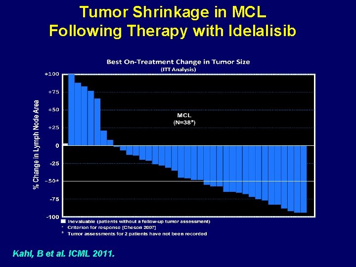 Tumor Shrinkage in MCL Following Therapy with Idelalisib Kahl, B et al. ICML 2011.