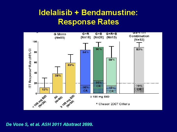 Idelalisib + Bendamustine: Response Rates De Vose S, et al. ASH 2011 Abstract 2699.