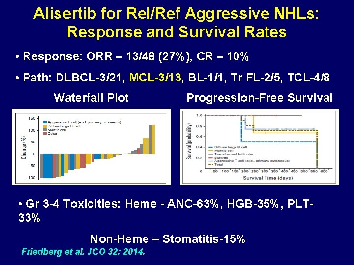 Alisertib for Rel/Ref Aggressive NHLs: Response and Survival Rates • Response: ORR – 13/48