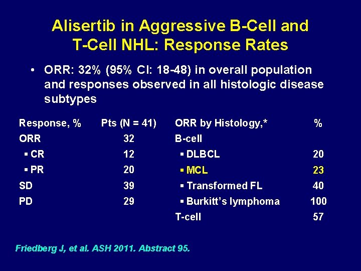 Alisertib in Aggressive B-Cell and T-Cell NHL: Response Rates • ORR: 32% (95% CI: