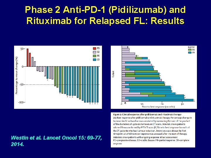 Phase 2 Anti-PD-1 (Pidilizumab) and Rituximab for Relapsed FL: Results Westin et al. Lancet