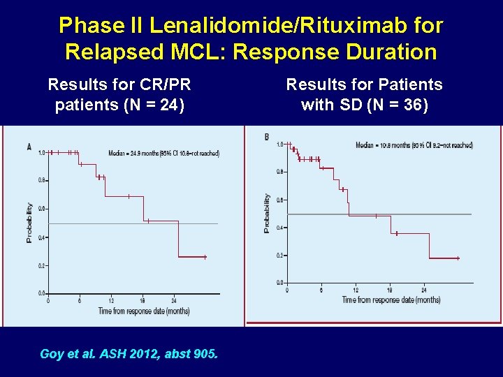 Phase II Lenalidomide/Rituximab for Relapsed MCL: Response Duration Results for CR/PR patients (N =